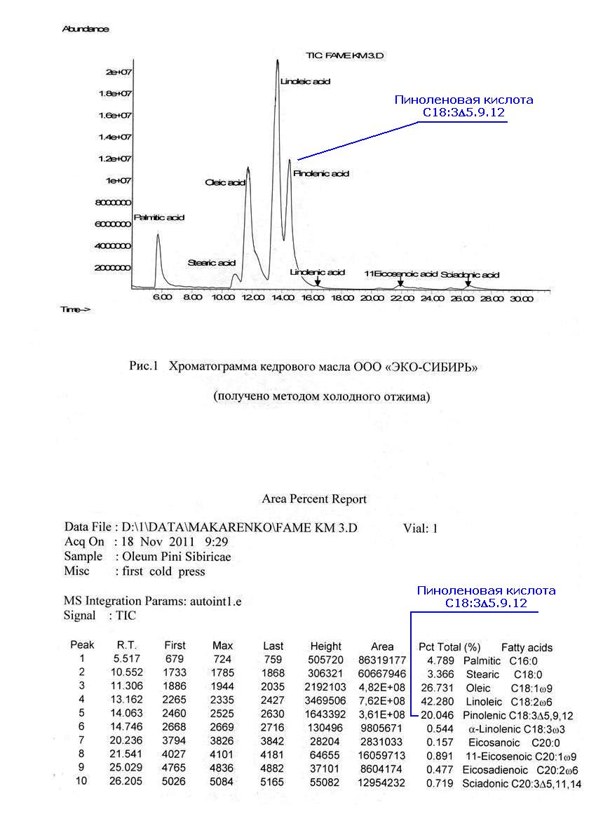 Кедровое масло хроматографический анализ 